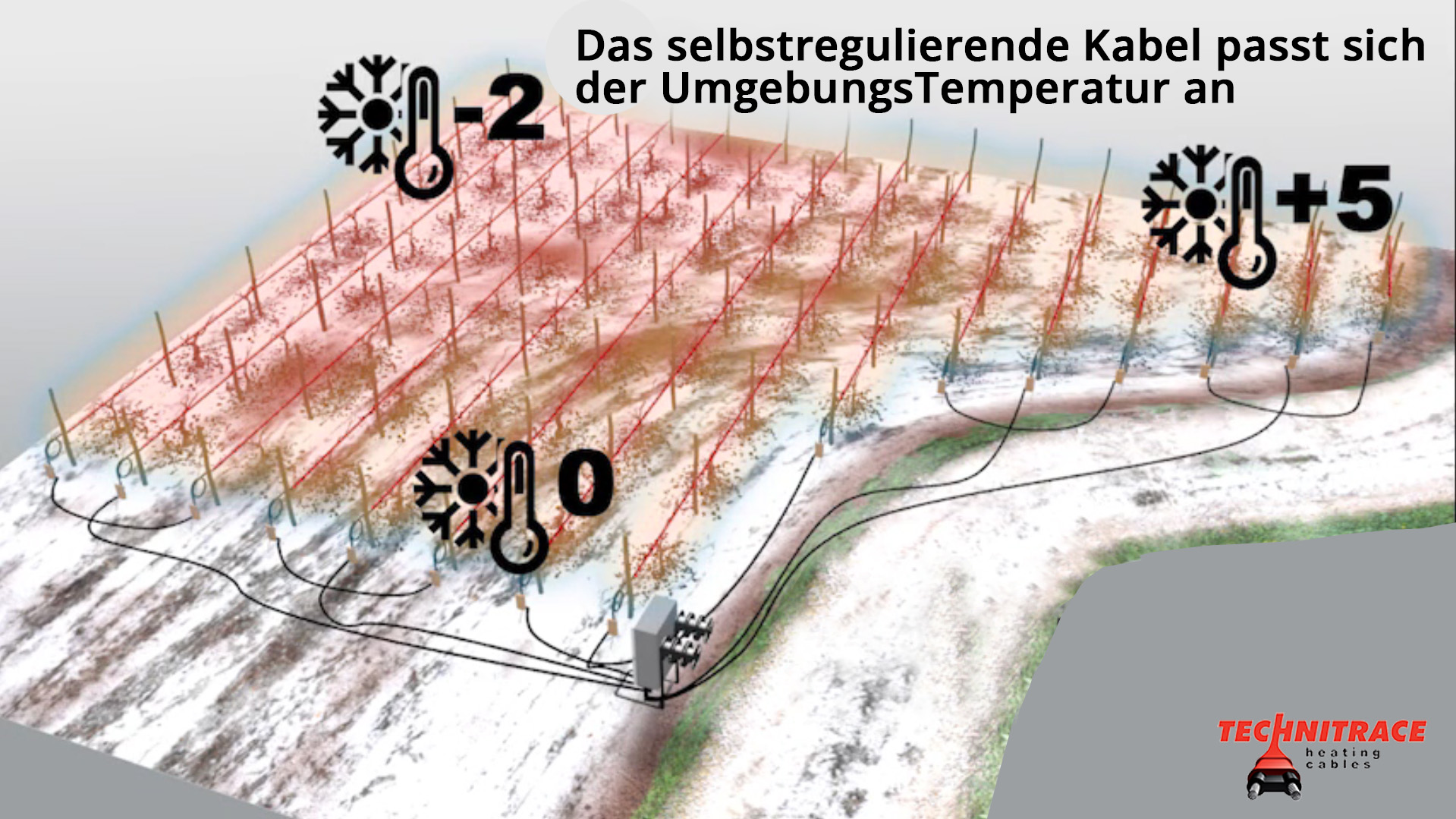 Das selbstregulierende Kabel passt sich der Temperatur des Grundstücks an – TECHNITRACE
